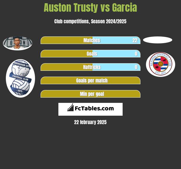 Auston Trusty vs Garcia h2h player stats