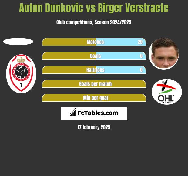 Autun Dunkovic vs Birger Verstraete h2h player stats