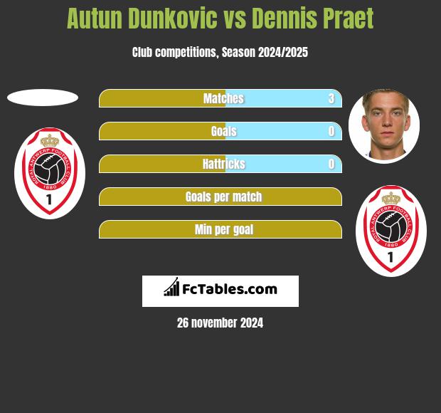 Autun Dunkovic vs Dennis Praet h2h player stats