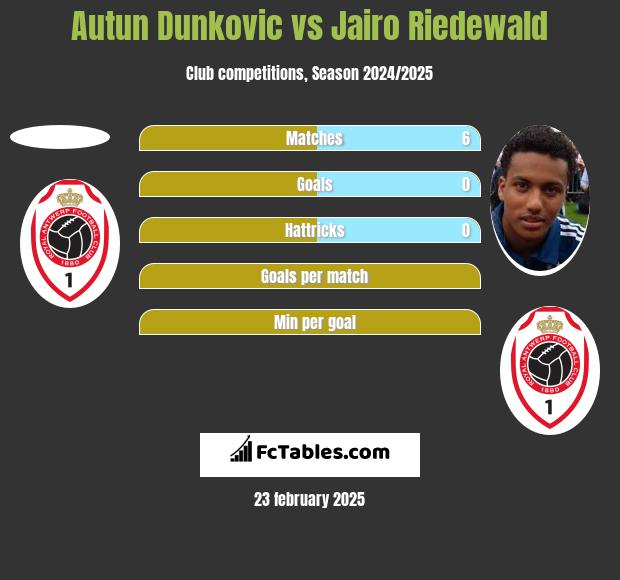 Autun Dunkovic vs Jairo Riedewald h2h player stats