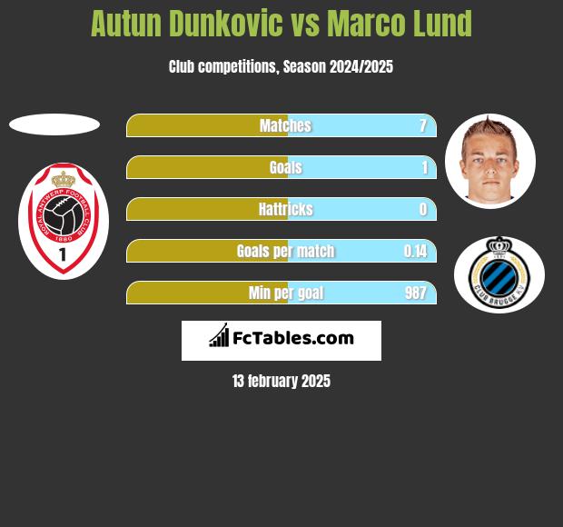 Autun Dunkovic vs Marco Lund h2h player stats