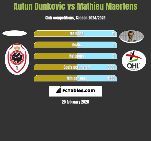 Autun Dunkovic vs Mathieu Maertens h2h player stats