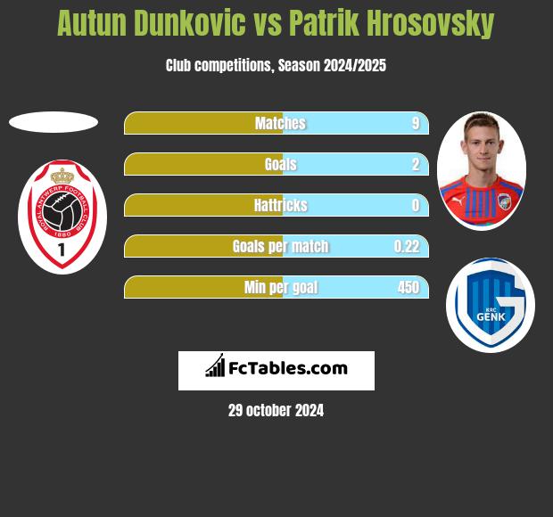 Autun Dunkovic vs Patrik Hrosovsky h2h player stats