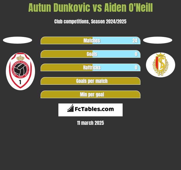 Autun Dunkovic vs Aiden O'Neill h2h player stats