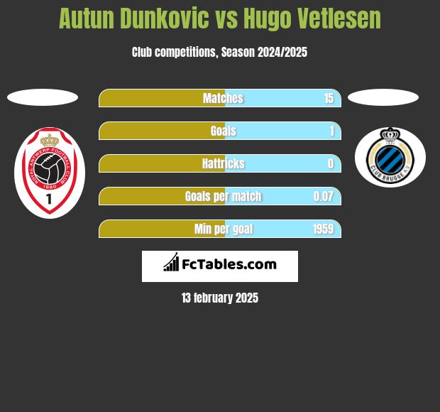 Autun Dunkovic vs Hugo Vetlesen h2h player stats