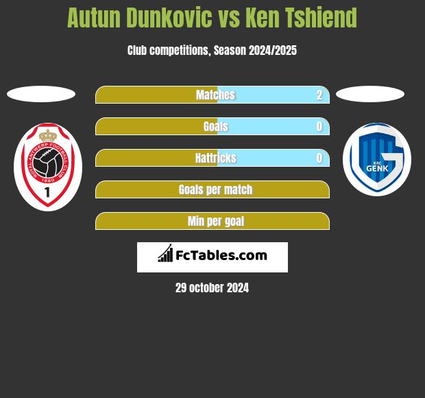 Autun Dunkovic vs Ken Tshiend h2h player stats