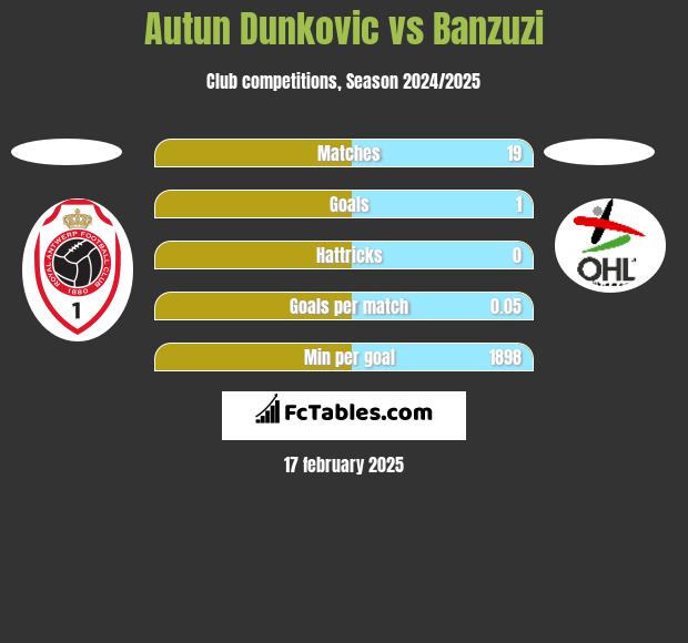 Autun Dunkovic vs Banzuzi h2h player stats