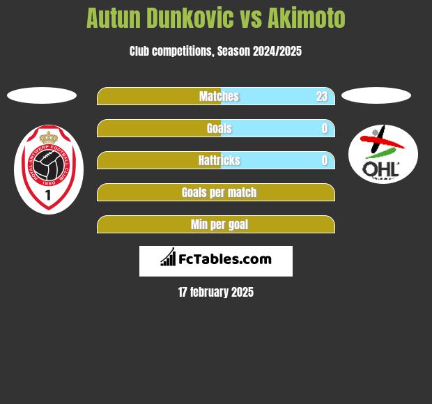 Autun Dunkovic vs Akimoto h2h player stats