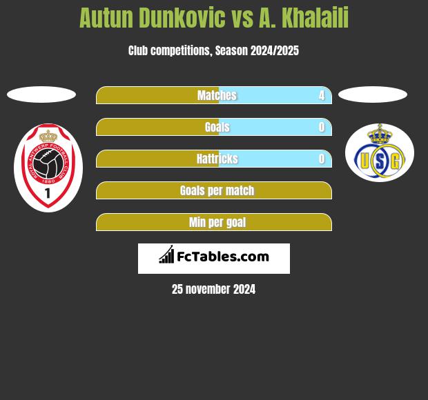 Autun Dunkovic vs A. Khalaili h2h player stats