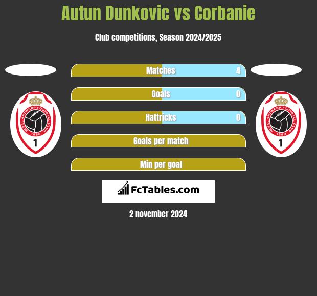 Autun Dunkovic vs Corbanie h2h player stats