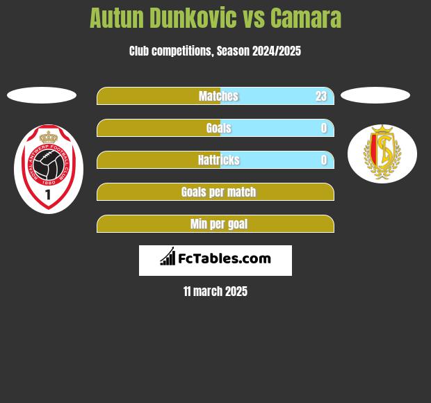 Autun Dunkovic vs Camara h2h player stats