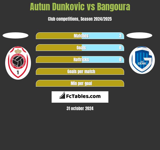 Autun Dunkovic vs Bangoura h2h player stats