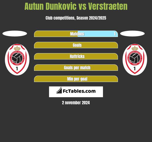 Autun Dunkovic vs Verstraeten h2h player stats