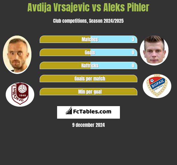 Avdija Vrsajević vs Aleks Pihler h2h player stats