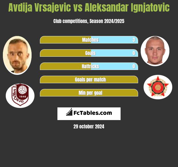 Avdija Vrsajevic vs Aleksandar Ignjatovic h2h player stats