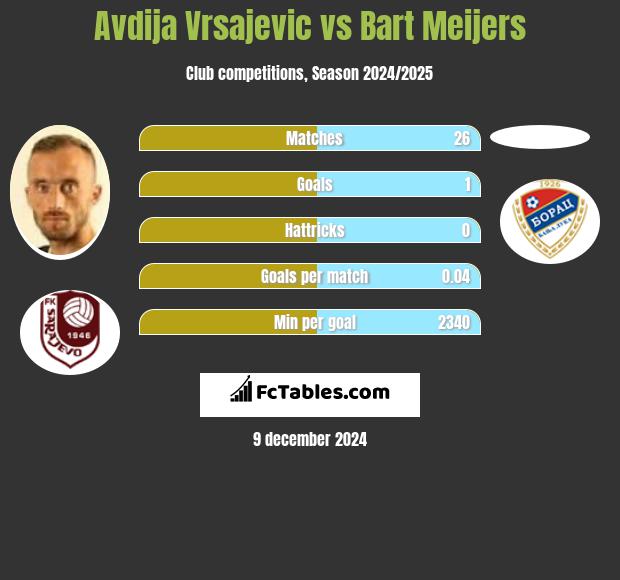 Avdija Vrsajević vs Bart Meijers h2h player stats