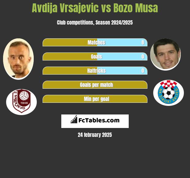 Avdija Vrsajevic vs Bozo Musa h2h player stats