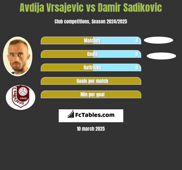 Avdija Vrsajević vs Damir Sadikovic h2h player stats