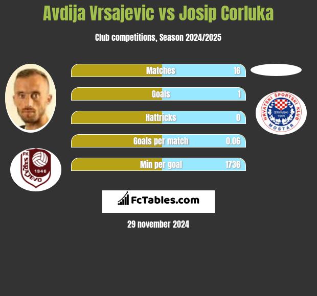 Avdija Vrsajević vs Josip Corluka h2h player stats