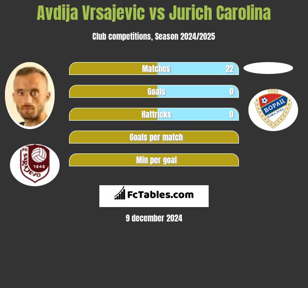 Avdija Vrsajević vs Jurich Carolina h2h player stats