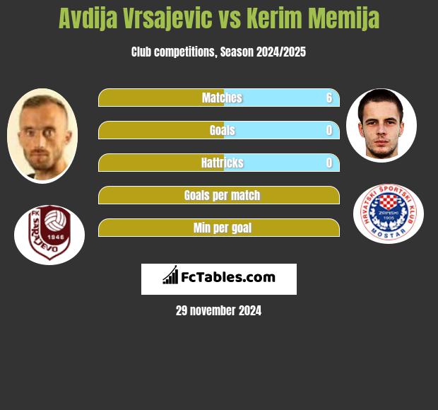 Avdija Vrsajević vs Kerim Memija h2h player stats