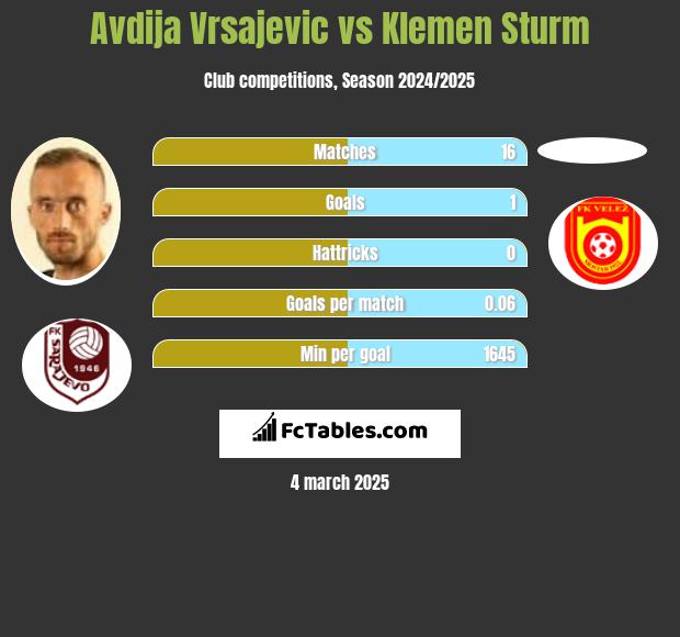 Avdija Vrsajević vs Klemen Sturm h2h player stats