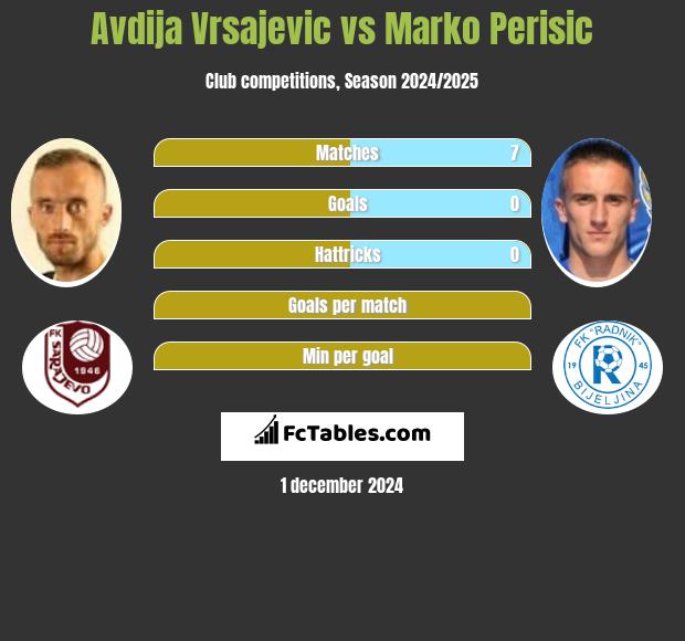 Avdija Vrsajević vs Marko Perisic h2h player stats