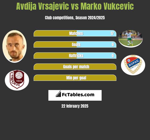 Avdija Vrsajević vs Marko Vukcevic h2h player stats