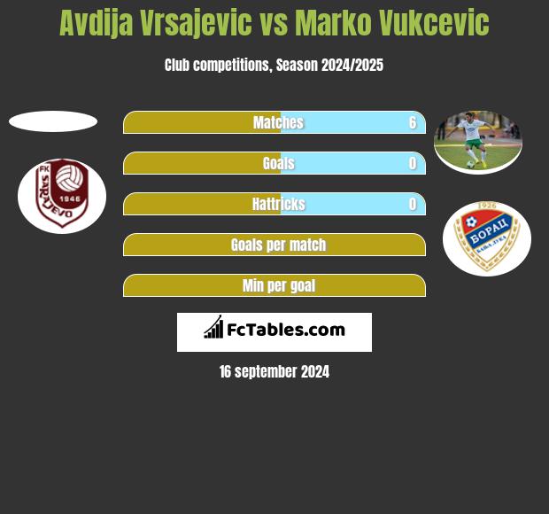 Avdija Vrsajevic vs Marko Vukcevic h2h player stats