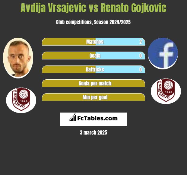 Avdija Vrsajevic vs Renato Gojkovic h2h player stats