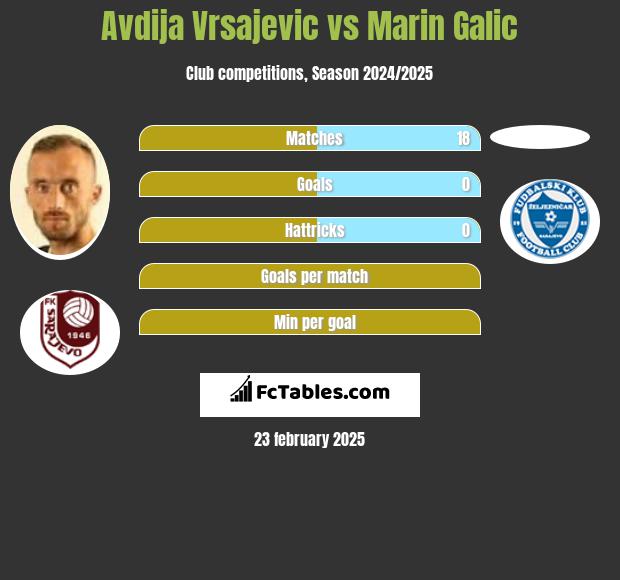 Avdija Vrsajević vs Marin Galic h2h player stats