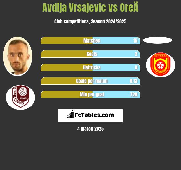 Avdija Vrsajević vs OreÄ h2h player stats