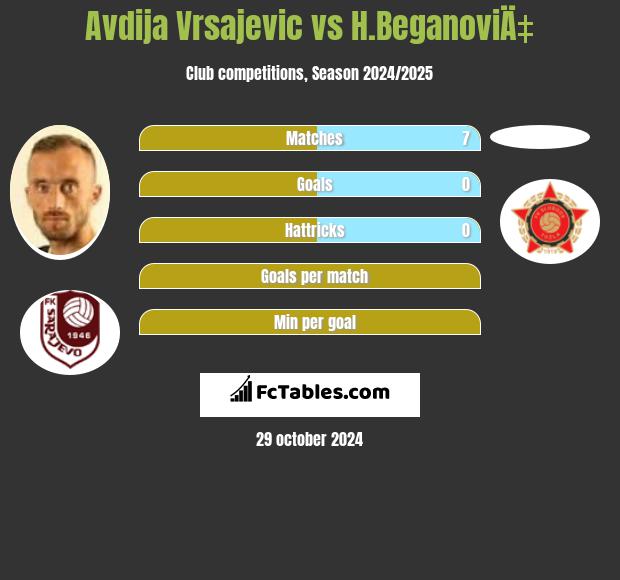 Avdija Vrsajevic vs H.BeganoviÄ‡ h2h player stats