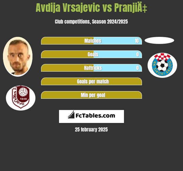 Avdija Vrsajević vs PranjiÄ‡ h2h player stats