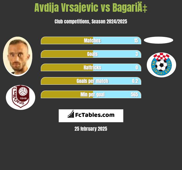 Avdija Vrsajević vs BagariÄ‡ h2h player stats