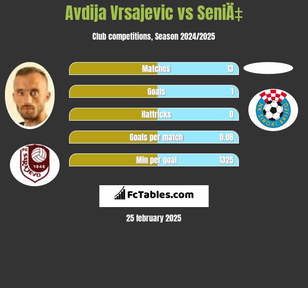 Avdija Vrsajević vs SeniÄ‡ h2h player stats