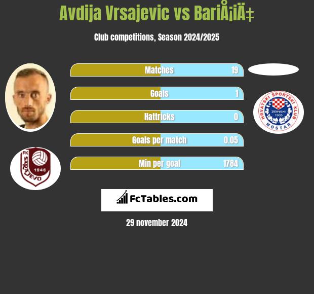 Avdija Vrsajević vs BariÅ¡iÄ‡ h2h player stats