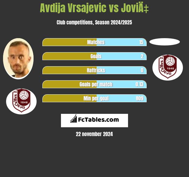 Avdija Vrsajević vs JoviÄ‡ h2h player stats