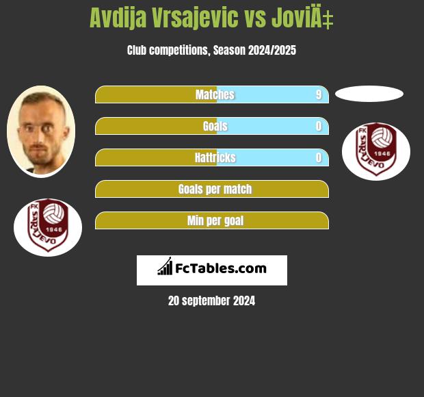 Avdija Vrsajevic vs JoviÄ‡ h2h player stats