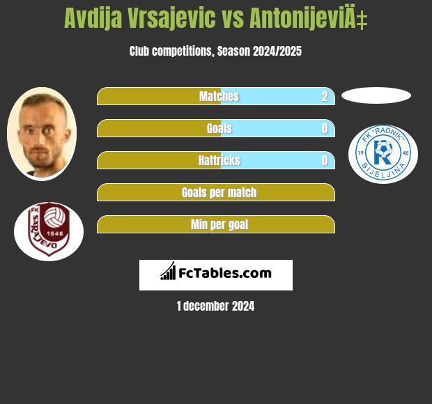 Avdija Vrsajević vs AntonijeviÄ‡ h2h player stats