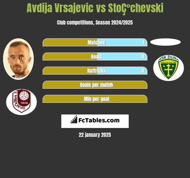 Avdija Vrsajevic vs StoÇ°chevski h2h player stats