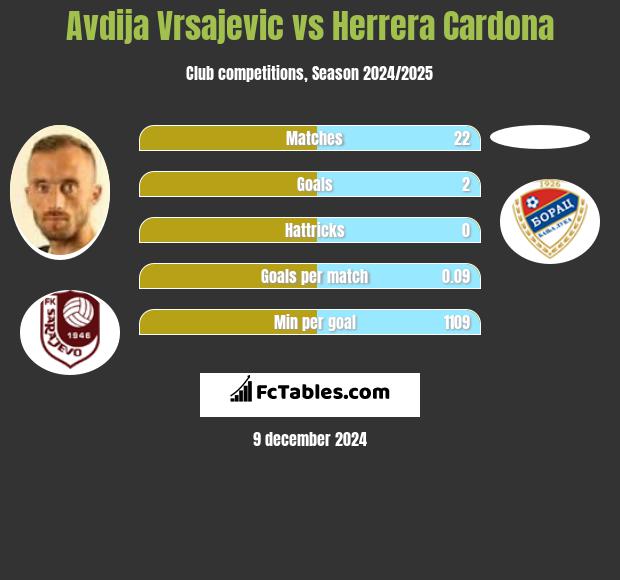 Avdija Vrsajević vs Herrera Cardona h2h player stats