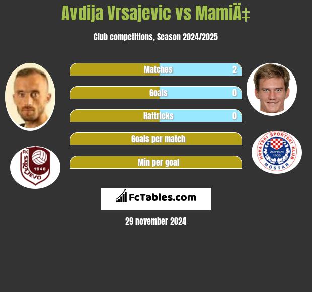 Avdija Vrsajević vs MamiÄ‡ h2h player stats