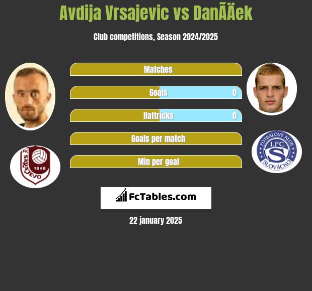 Avdija Vrsajevic vs DanÃ­Äek h2h player stats