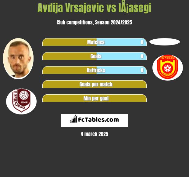 Avdija Vrsajević vs IÅ¡asegi h2h player stats