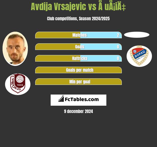 Avdija Vrsajević vs Å uÅ¡iÄ‡ h2h player stats