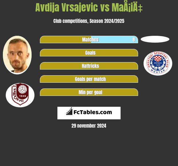 Avdija Vrsajević vs MaÅ¡iÄ‡ h2h player stats