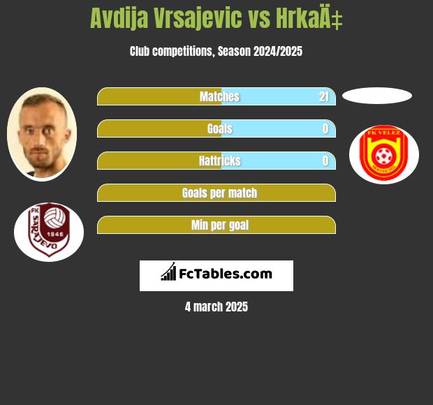 Avdija Vrsajević vs HrkaÄ‡ h2h player stats