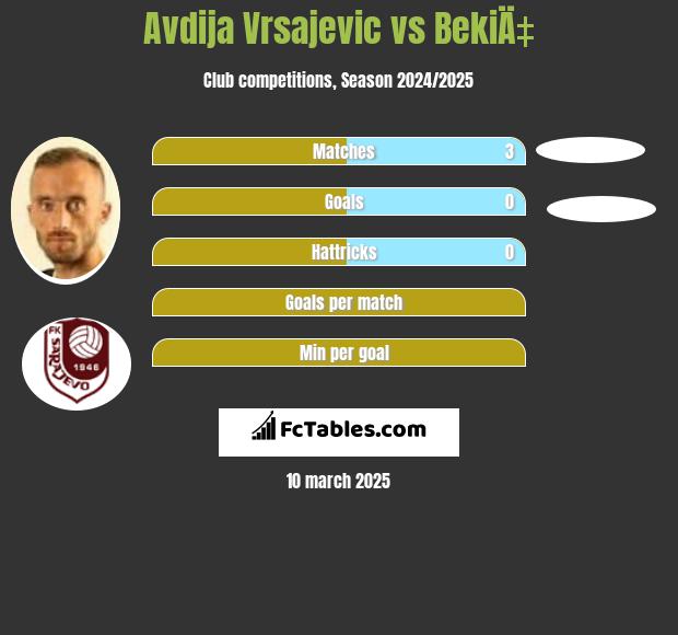 Avdija Vrsajević vs BekiÄ‡ h2h player stats