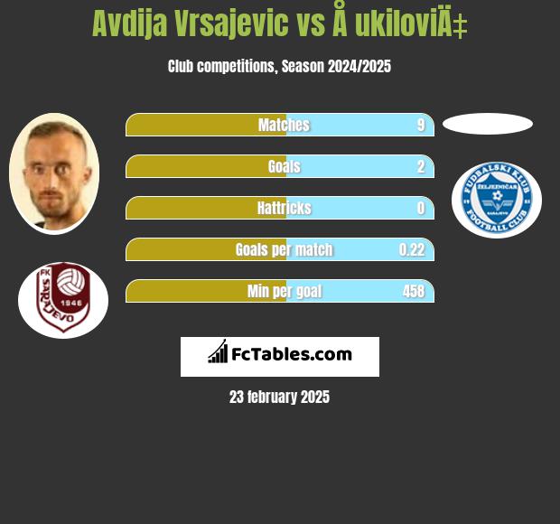 Avdija Vrsajević vs Å ukiloviÄ‡ h2h player stats